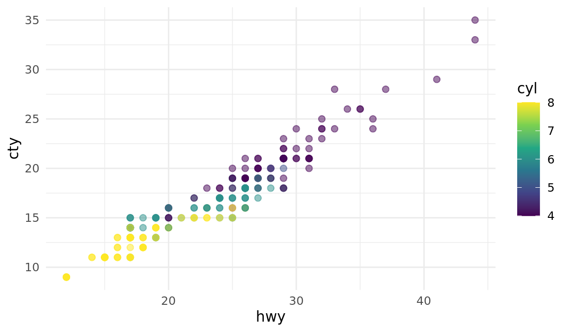 Scatterplot of city vs. highway mileage for cars, where points are colored by the number of cylinders. The plot displays a positive, linear, and strong relationship between city and highway mileage, and mileage increases as the number of cylinders decreases.